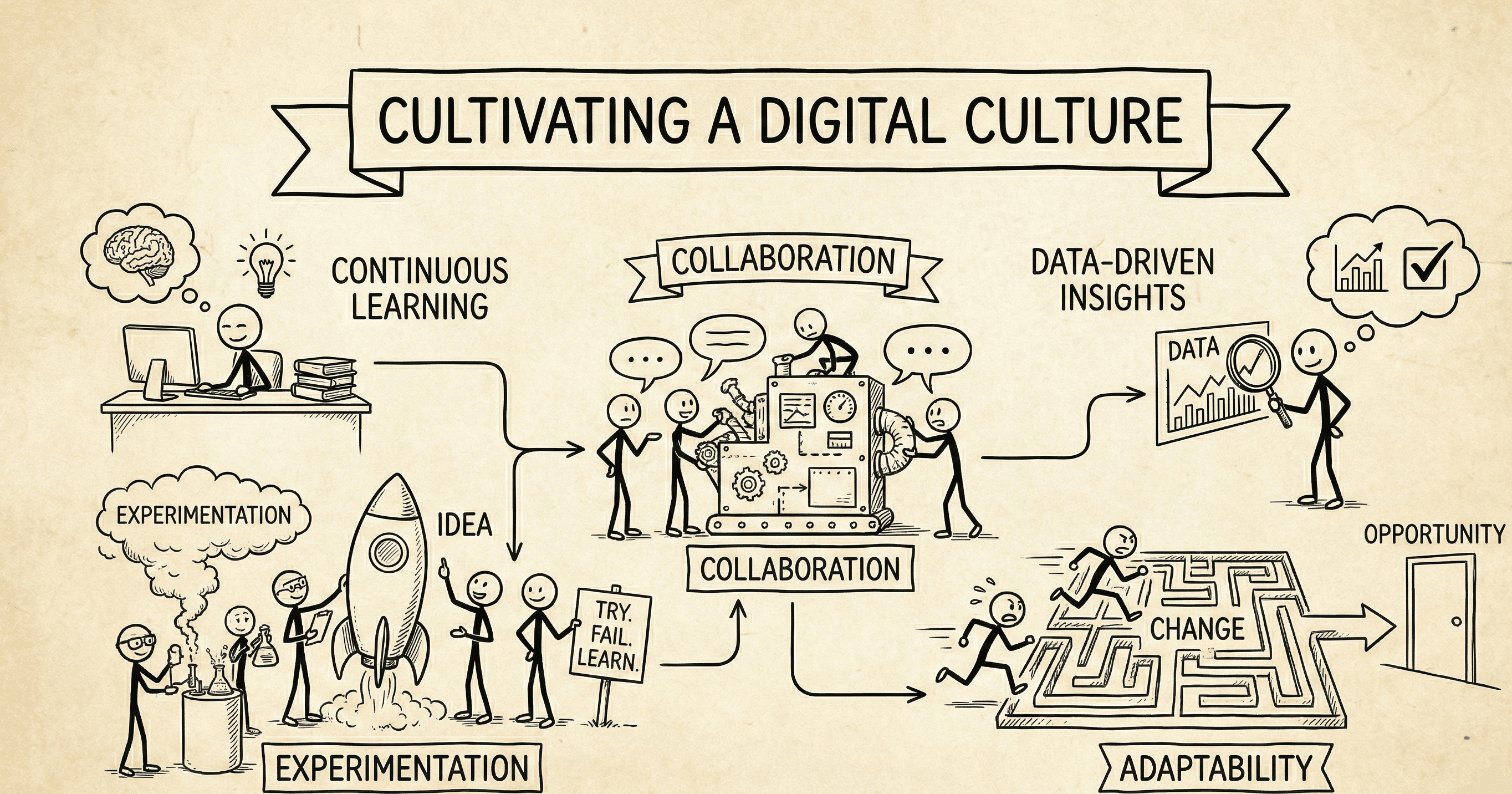 Is Your Business Thinking Digitally? It Starts with Culture.