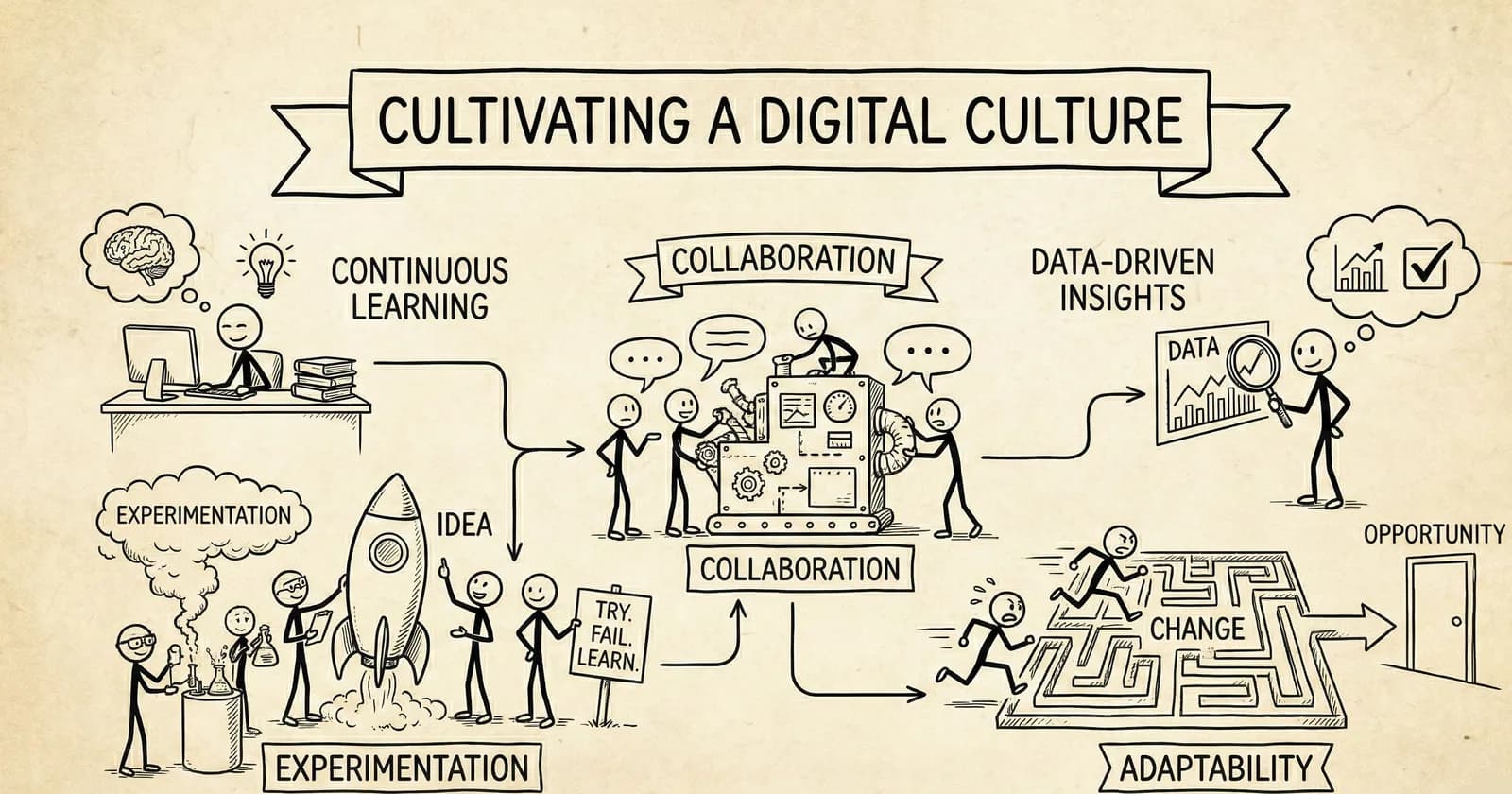 ¿Su empresa está pensando en lo digital? Todo comienza con la cultura.