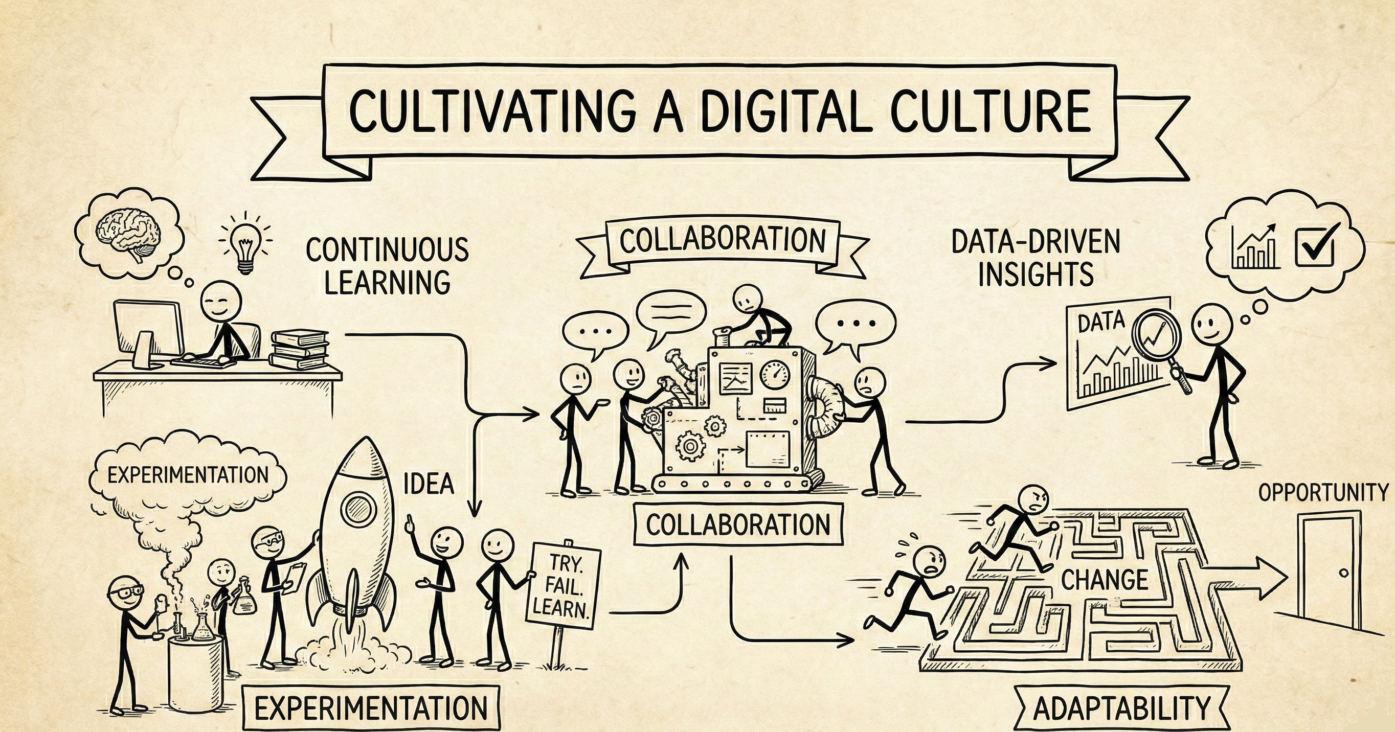 Is Your Business Thinking Digitally? It Starts with Culture.